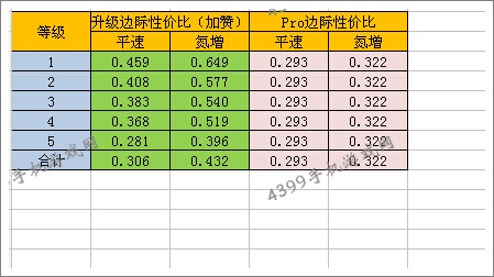 狂野飙车8雪佛兰SS改装