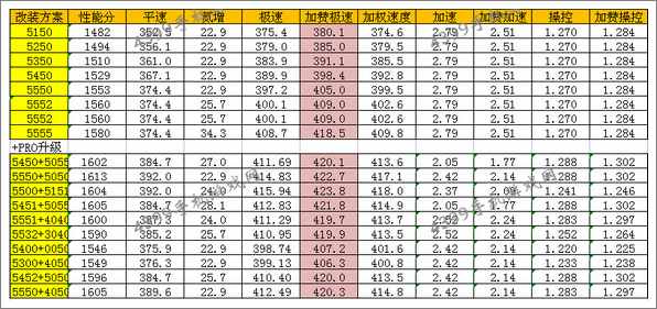 狂野飙车8雪佛兰SS改装方案