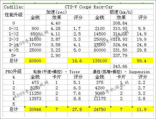 狂野飙车8凯迪拉克CTS-V双门跑车改装攻略