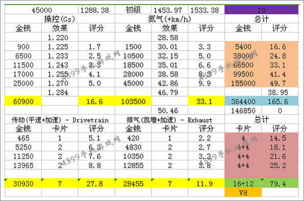 狂野飙车8凯迪拉克CTS-V双门跑车改装技巧