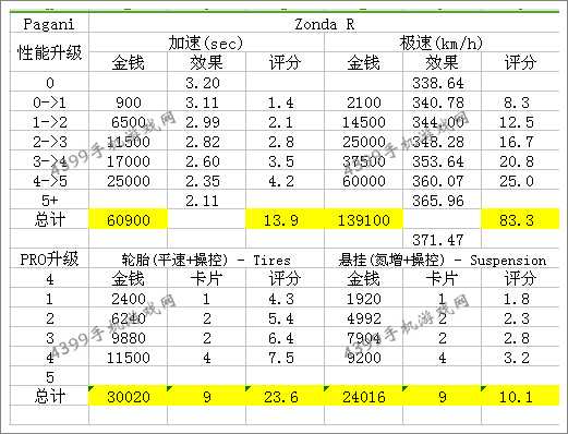 狂野飙车8帕加尼Zonda R改装技巧