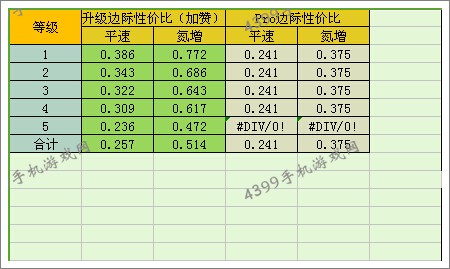 狂野飙车8帕加尼Zonda R改装性价比