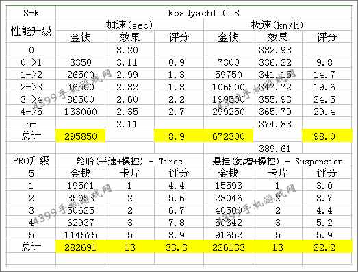 狂野飙车8Savage Rivale GTR改装技巧