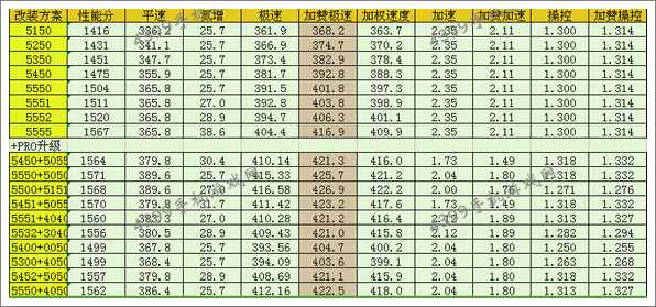 狂野飙车8Savage Rivale GTR改装方案推荐