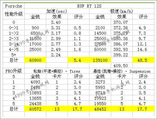 狂野飙车8RUF RT 12 S改装攻略