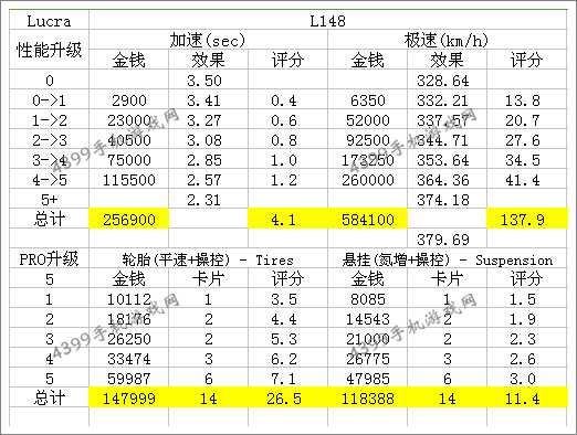 狂野飙车8Lucra L148改装技巧