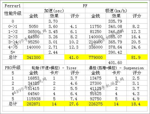 狂野飙车8A级车法拉利FF改装性能