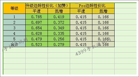 狂野飙车8A级车法拉利FF改装性价比