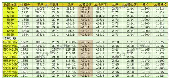 狂野飙车8A级车法拉利FF改装方案推荐