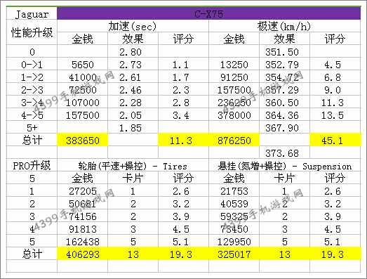 狂野飙车8A级车捷豹CX75改装技巧