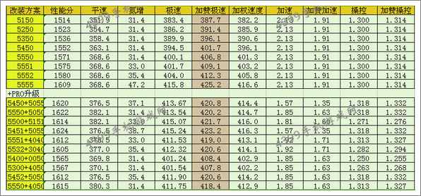 狂野飙车8A级车法拉利Laferrari改装方案推荐