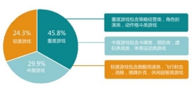 TestBird：15年联网手游占90% 单机仅10%