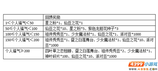 小花仙3月4日精彩活动预告 福运回馈2