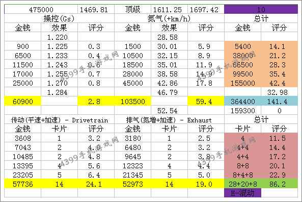 狂野飙车8迈凯伦P1改装攻略
