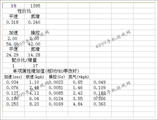 狂野飙车8迈凯伦P1改装总结
