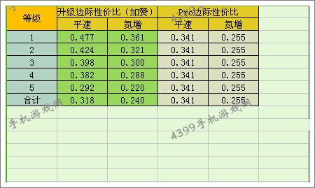 狂野飙车8迈凯伦P1改装性价比