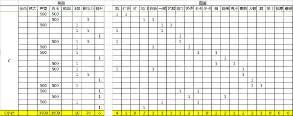 火影忍者手游C级奖励