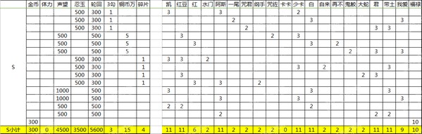 火影忍者手游A级奖励