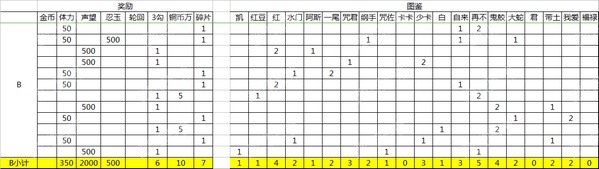 火影忍者手游B级奖励