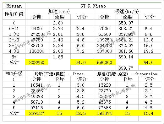 狂野飙车8A级车尼桑GTR NISMO改装技巧
