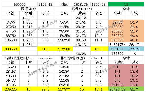 狂野飙车8A级车尼桑GTR NISMO改装性能