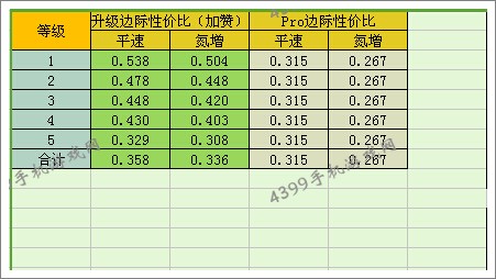 狂野飙车8Savage Rivale GTR改装性价比