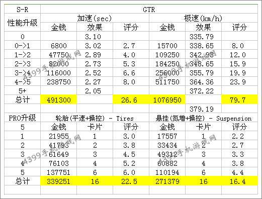 狂野飙车8Savage Rivale GTR改装技巧