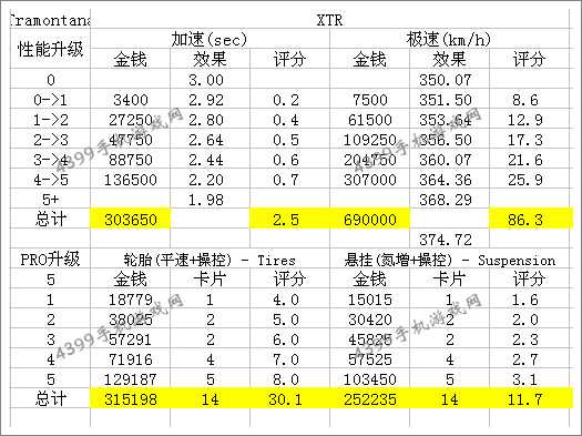 狂野飙车8特拉蒙塔纳XTR改装性能