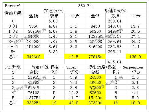 狂野飙车8A级车法拉利330P4改装技巧