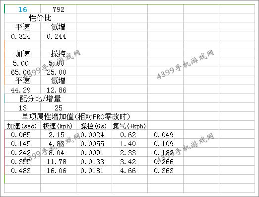 狂野飙车8A级车法拉利330P4改装总结