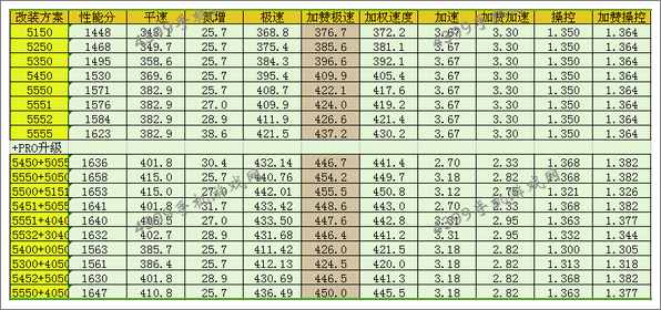 狂野飙车8A级车法拉利330P4改装方案推荐