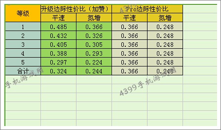 狂野飙车8A级车法拉利330P4改装性价比
