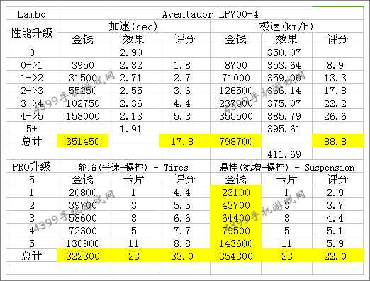 狂野飙车8兰博基尼Aventador LP 700-4改装性能