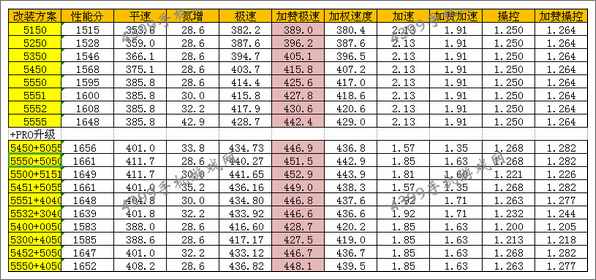 狂野飙车8兰博基尼Aventador LP 700-4改装方案推荐