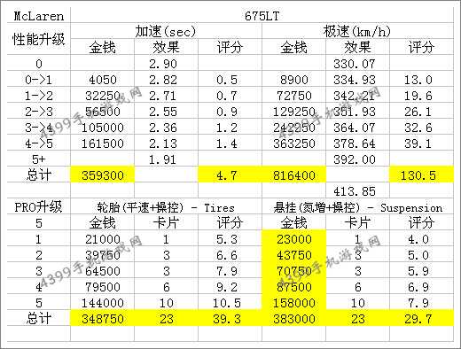狂野飙车8迈凯伦675LT改装性能