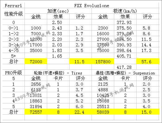 狂野飙车8法拉利FXX改装性能
