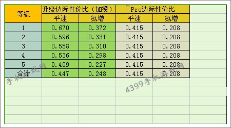 狂野飙车8法拉利FXX改装性价比