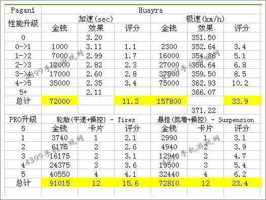 狂野飙车8S级车帕加尼Huayra改装性能