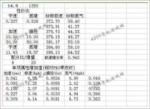 狂野飙车8S级车帕加尼Huayra改装套件