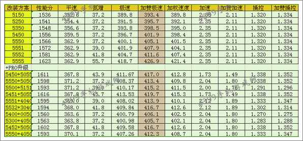 狂野飙车8S级车帕加尼Huayra改装方案