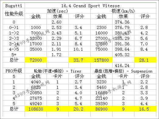 狂野飙车8车S级车布加迪威航Vitesse改装性能