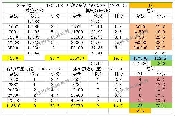 狂野飙车8车S级车布加迪威航Vitesse改装数据
