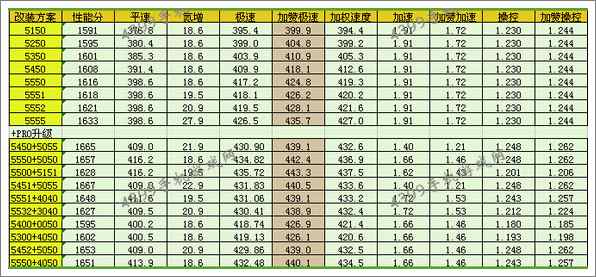 狂野飙车8车S级车布加迪威航Vitesse改装方案推荐
