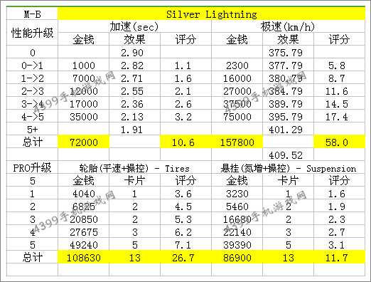 狂野飙车8S级车奔驰Silver Lightning改装性能