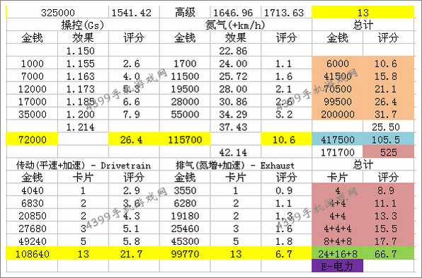 狂野飙车8S级车奔驰Silver Lightning改装技巧