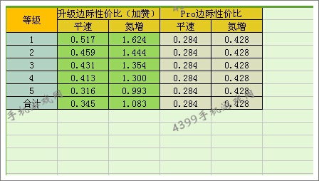 狂野飙车8S级车奔驰Silver Lightning改装性价比