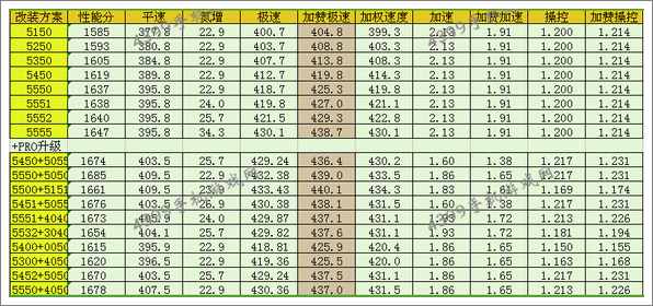 狂野飙车8S级车奔驰Silver Lightning改装方案