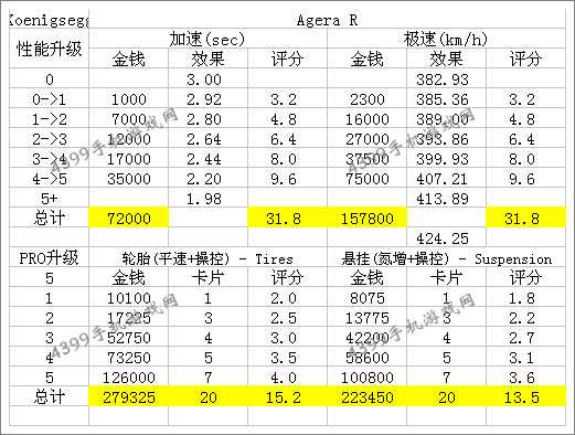 狂野飙车8S级柯尼塞格Agera R改装技巧