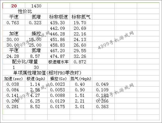狂野飙车8S级柯尼塞格Agera R改装总结