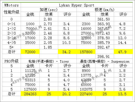 狂野飙车8S级车W Motors莱肯改装性能